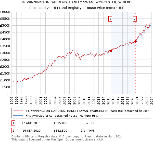 34, WINNINGTON GARDENS, HANLEY SWAN, WORCESTER, WR8 0DJ: Price paid vs HM Land Registry's House Price Index