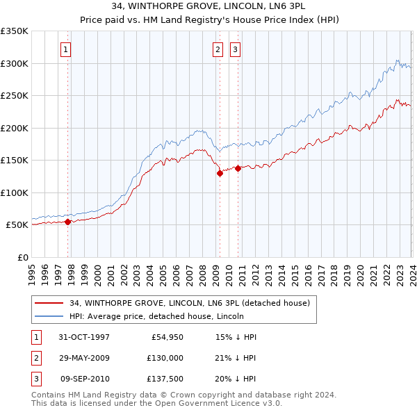 34, WINTHORPE GROVE, LINCOLN, LN6 3PL: Price paid vs HM Land Registry's House Price Index