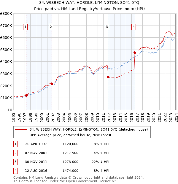 34, WISBECH WAY, HORDLE, LYMINGTON, SO41 0YQ: Price paid vs HM Land Registry's House Price Index