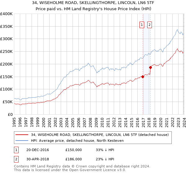 34, WISEHOLME ROAD, SKELLINGTHORPE, LINCOLN, LN6 5TF: Price paid vs HM Land Registry's House Price Index
