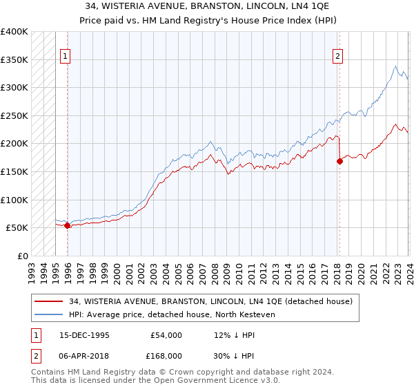 34, WISTERIA AVENUE, BRANSTON, LINCOLN, LN4 1QE: Price paid vs HM Land Registry's House Price Index