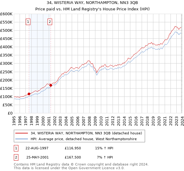 34, WISTERIA WAY, NORTHAMPTON, NN3 3QB: Price paid vs HM Land Registry's House Price Index