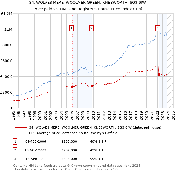 34, WOLVES MERE, WOOLMER GREEN, KNEBWORTH, SG3 6JW: Price paid vs HM Land Registry's House Price Index
