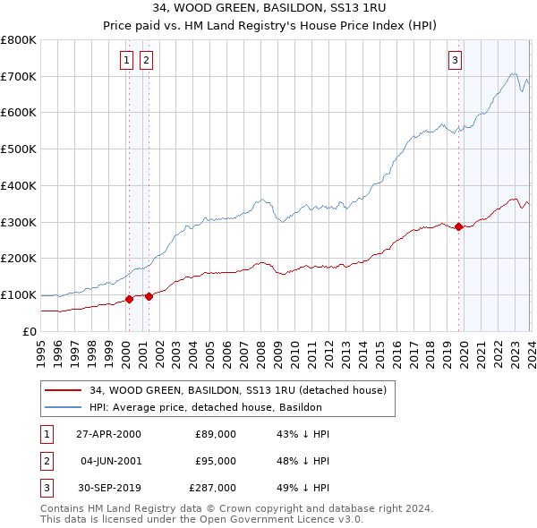 34, WOOD GREEN, BASILDON, SS13 1RU: Price paid vs HM Land Registry's House Price Index