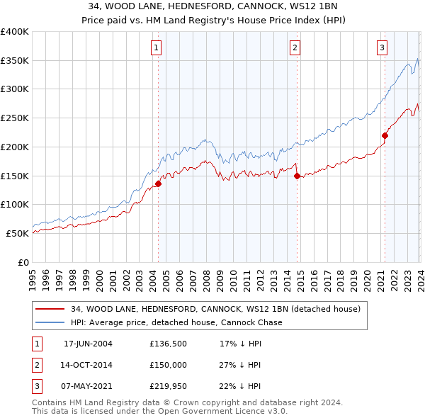 34, WOOD LANE, HEDNESFORD, CANNOCK, WS12 1BN: Price paid vs HM Land Registry's House Price Index