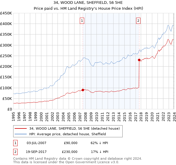 34, WOOD LANE, SHEFFIELD, S6 5HE: Price paid vs HM Land Registry's House Price Index
