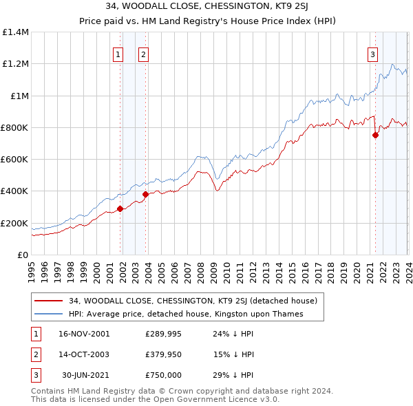 34, WOODALL CLOSE, CHESSINGTON, KT9 2SJ: Price paid vs HM Land Registry's House Price Index
