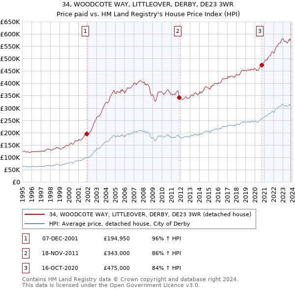 34, WOODCOTE WAY, LITTLEOVER, DERBY, DE23 3WR: Price paid vs HM Land Registry's House Price Index