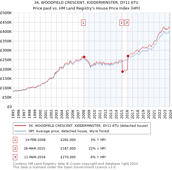 34, WOODFIELD CRESCENT, KIDDERMINSTER, DY11 6TU: Price paid vs HM Land Registry's House Price Index