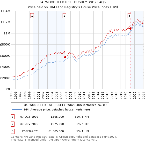 34, WOODFIELD RISE, BUSHEY, WD23 4QS: Price paid vs HM Land Registry's House Price Index