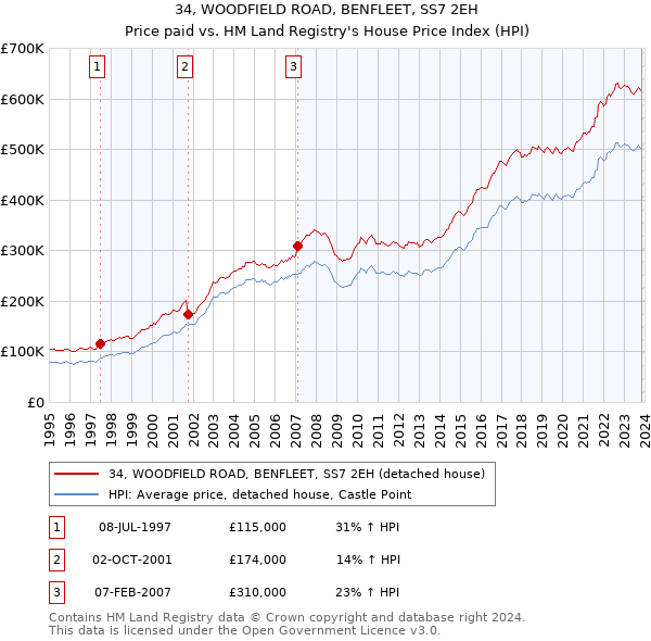34, WOODFIELD ROAD, BENFLEET, SS7 2EH: Price paid vs HM Land Registry's House Price Index
