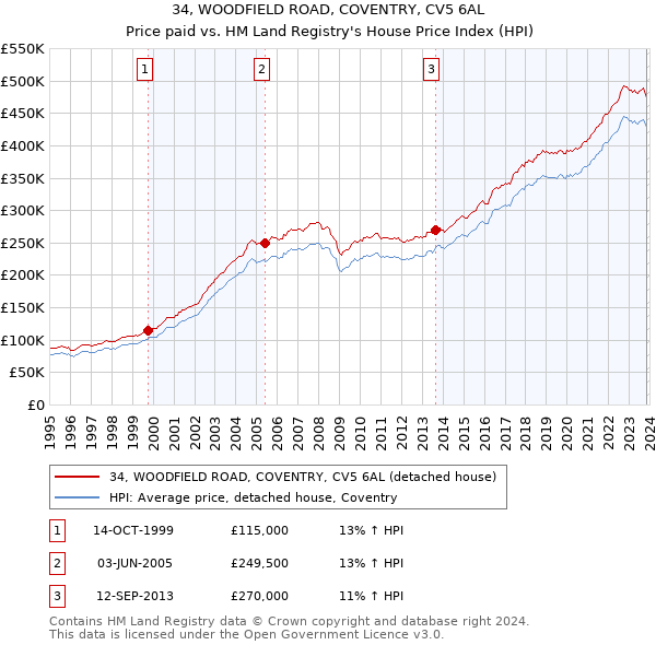 34, WOODFIELD ROAD, COVENTRY, CV5 6AL: Price paid vs HM Land Registry's House Price Index