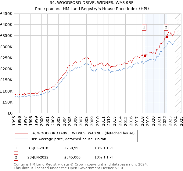 34, WOODFORD DRIVE, WIDNES, WA8 9BF: Price paid vs HM Land Registry's House Price Index