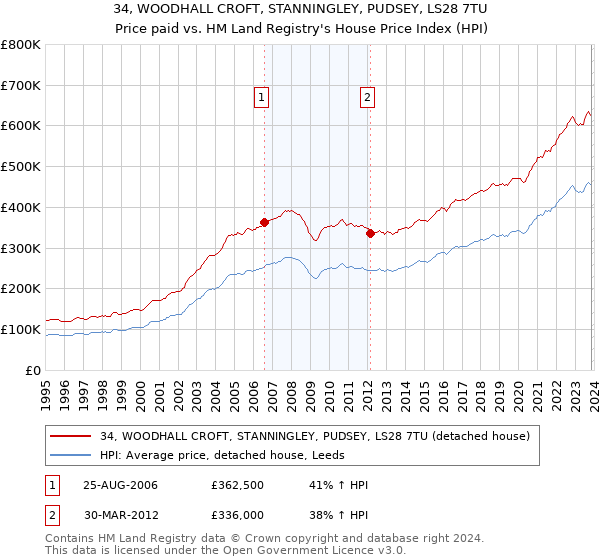 34, WOODHALL CROFT, STANNINGLEY, PUDSEY, LS28 7TU: Price paid vs HM Land Registry's House Price Index