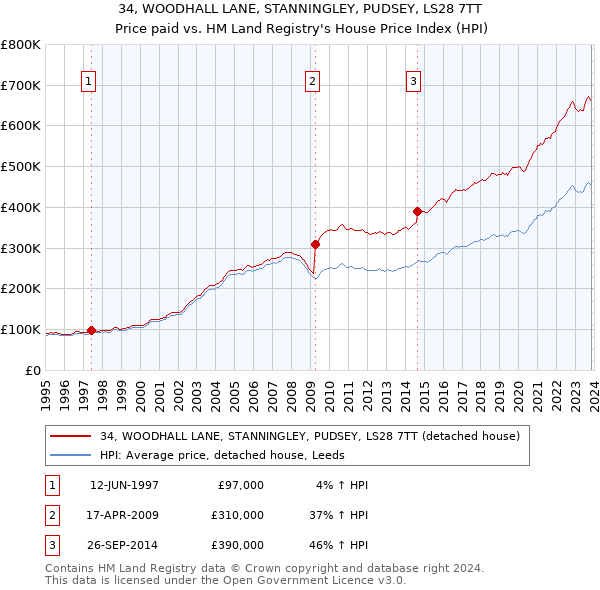 34, WOODHALL LANE, STANNINGLEY, PUDSEY, LS28 7TT: Price paid vs HM Land Registry's House Price Index
