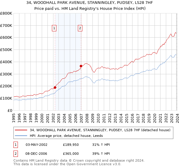 34, WOODHALL PARK AVENUE, STANNINGLEY, PUDSEY, LS28 7HF: Price paid vs HM Land Registry's House Price Index