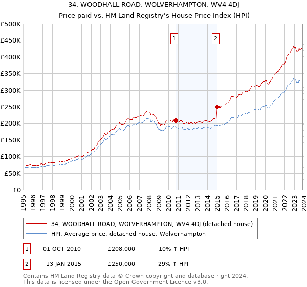 34, WOODHALL ROAD, WOLVERHAMPTON, WV4 4DJ: Price paid vs HM Land Registry's House Price Index