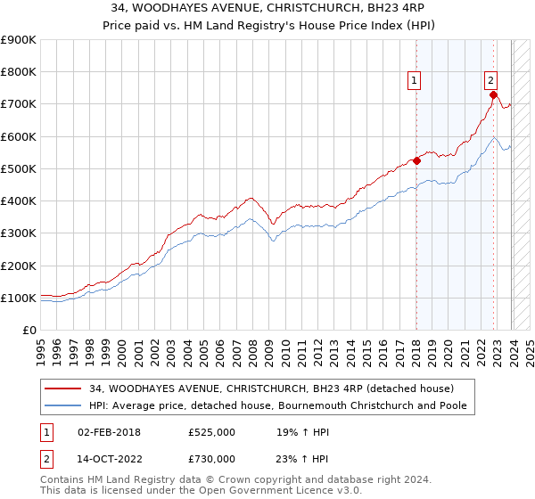 34, WOODHAYES AVENUE, CHRISTCHURCH, BH23 4RP: Price paid vs HM Land Registry's House Price Index