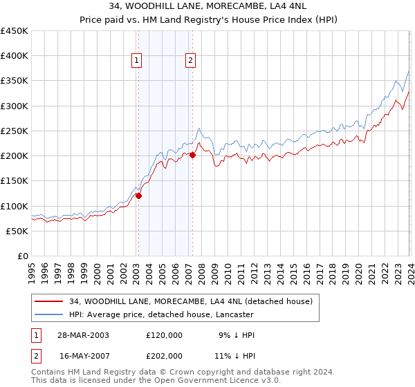 34, WOODHILL LANE, MORECAMBE, LA4 4NL: Price paid vs HM Land Registry's House Price Index