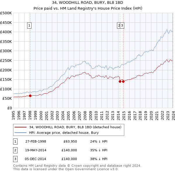 34, WOODHILL ROAD, BURY, BL8 1BD: Price paid vs HM Land Registry's House Price Index