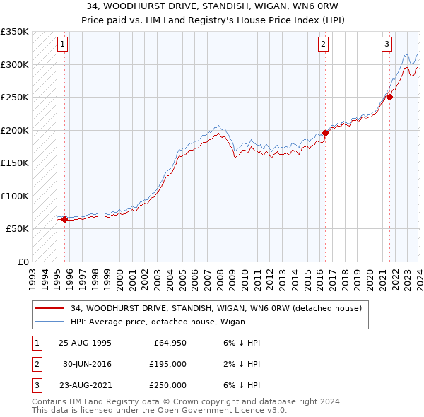 34, WOODHURST DRIVE, STANDISH, WIGAN, WN6 0RW: Price paid vs HM Land Registry's House Price Index