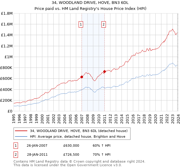 34, WOODLAND DRIVE, HOVE, BN3 6DL: Price paid vs HM Land Registry's House Price Index