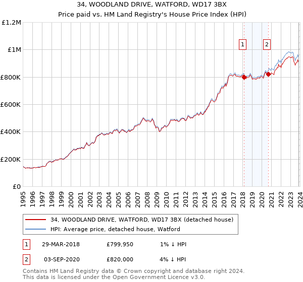 34, WOODLAND DRIVE, WATFORD, WD17 3BX: Price paid vs HM Land Registry's House Price Index