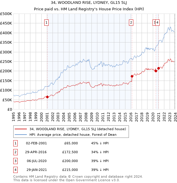 34, WOODLAND RISE, LYDNEY, GL15 5LJ: Price paid vs HM Land Registry's House Price Index