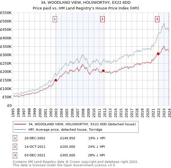 34, WOODLAND VIEW, HOLSWORTHY, EX22 6DD: Price paid vs HM Land Registry's House Price Index