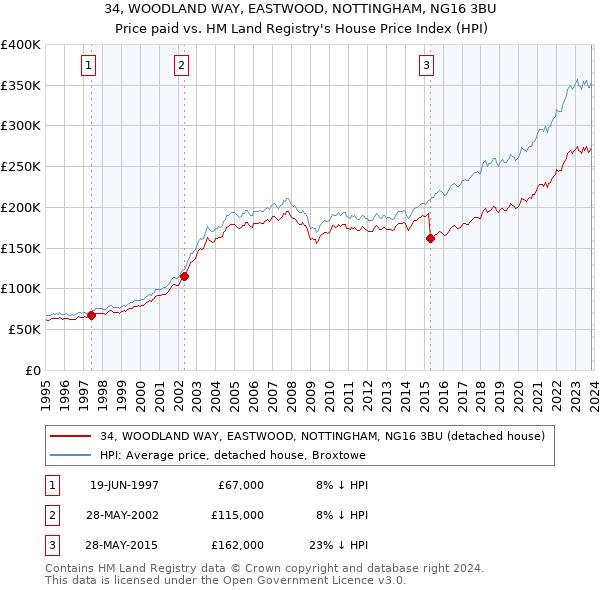 34, WOODLAND WAY, EASTWOOD, NOTTINGHAM, NG16 3BU: Price paid vs HM Land Registry's House Price Index