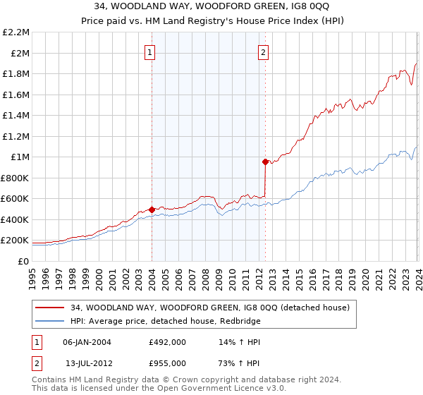 34, WOODLAND WAY, WOODFORD GREEN, IG8 0QQ: Price paid vs HM Land Registry's House Price Index