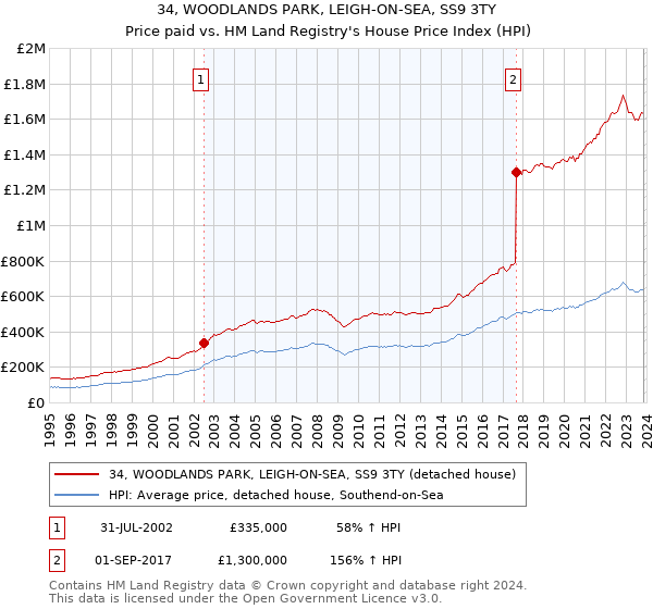 34, WOODLANDS PARK, LEIGH-ON-SEA, SS9 3TY: Price paid vs HM Land Registry's House Price Index