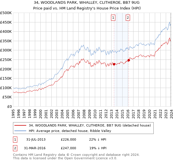 34, WOODLANDS PARK, WHALLEY, CLITHEROE, BB7 9UG: Price paid vs HM Land Registry's House Price Index