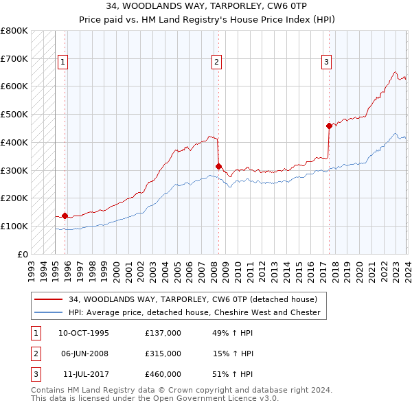 34, WOODLANDS WAY, TARPORLEY, CW6 0TP: Price paid vs HM Land Registry's House Price Index