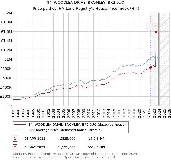 34, WOODLEA DRIVE, BROMLEY, BR2 0UQ: Price paid vs HM Land Registry's House Price Index