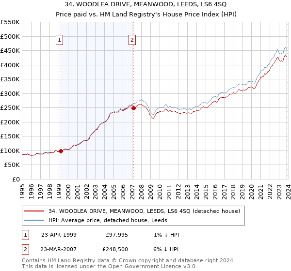 34, WOODLEA DRIVE, MEANWOOD, LEEDS, LS6 4SQ: Price paid vs HM Land Registry's House Price Index