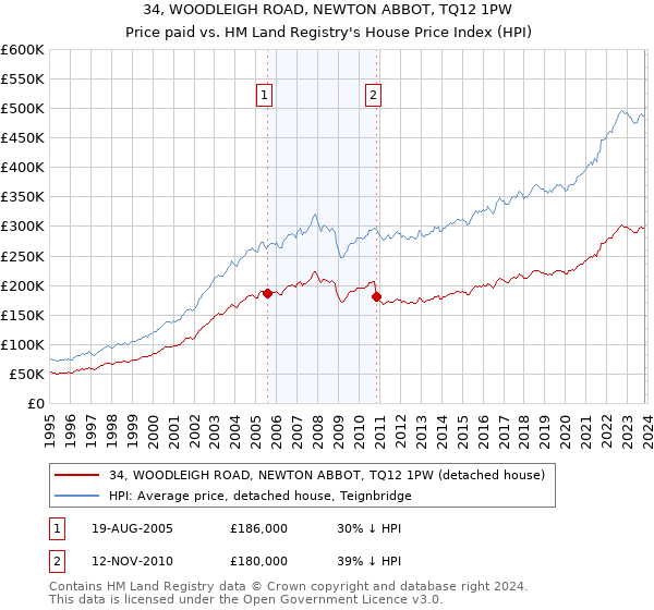 34, WOODLEIGH ROAD, NEWTON ABBOT, TQ12 1PW: Price paid vs HM Land Registry's House Price Index