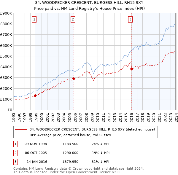34, WOODPECKER CRESCENT, BURGESS HILL, RH15 9XY: Price paid vs HM Land Registry's House Price Index
