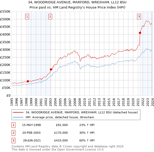 34, WOODRIDGE AVENUE, MARFORD, WREXHAM, LL12 8SU: Price paid vs HM Land Registry's House Price Index