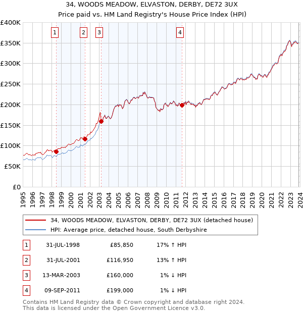 34, WOODS MEADOW, ELVASTON, DERBY, DE72 3UX: Price paid vs HM Land Registry's House Price Index