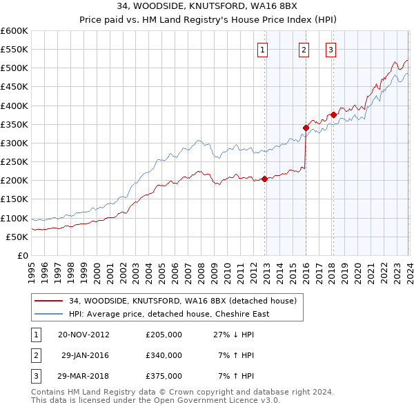 34, WOODSIDE, KNUTSFORD, WA16 8BX: Price paid vs HM Land Registry's House Price Index