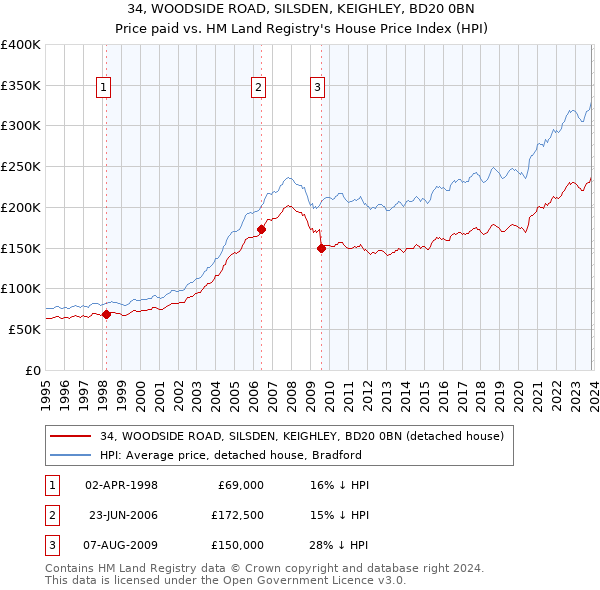 34, WOODSIDE ROAD, SILSDEN, KEIGHLEY, BD20 0BN: Price paid vs HM Land Registry's House Price Index