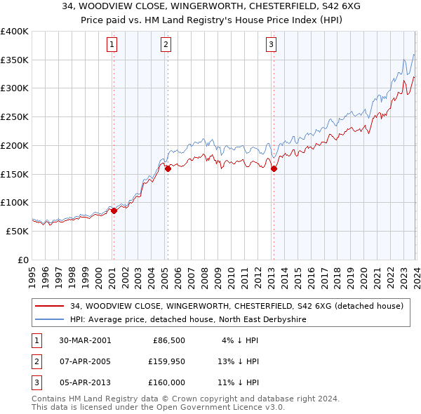 34, WOODVIEW CLOSE, WINGERWORTH, CHESTERFIELD, S42 6XG: Price paid vs HM Land Registry's House Price Index