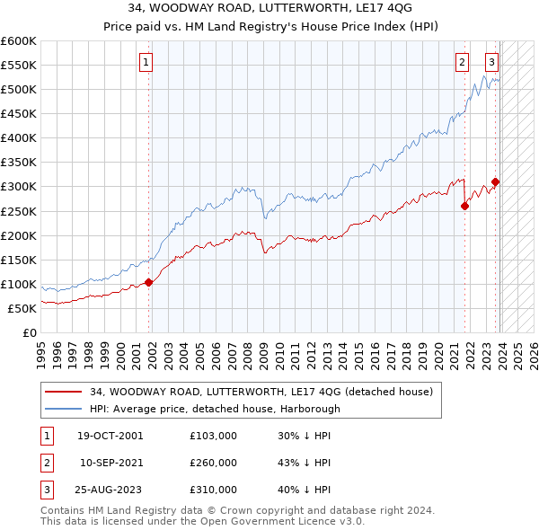 34, WOODWAY ROAD, LUTTERWORTH, LE17 4QG: Price paid vs HM Land Registry's House Price Index
