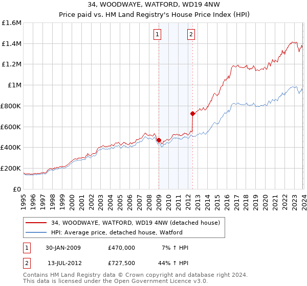 34, WOODWAYE, WATFORD, WD19 4NW: Price paid vs HM Land Registry's House Price Index