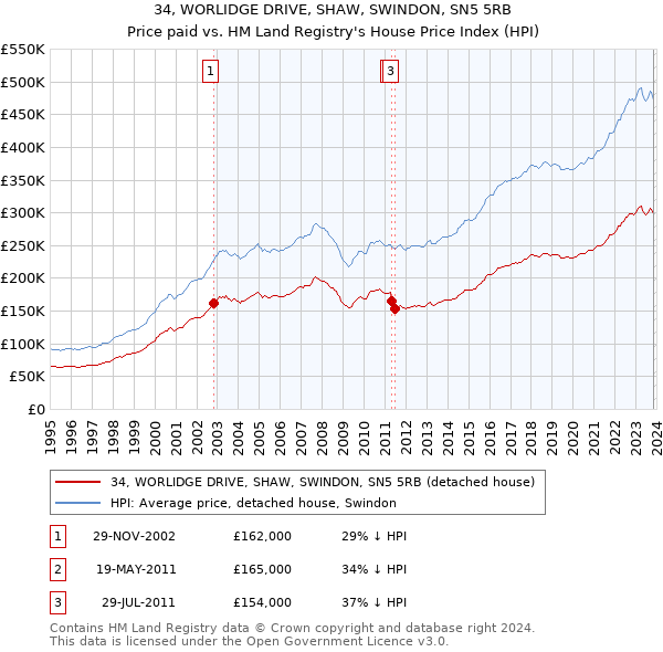 34, WORLIDGE DRIVE, SHAW, SWINDON, SN5 5RB: Price paid vs HM Land Registry's House Price Index