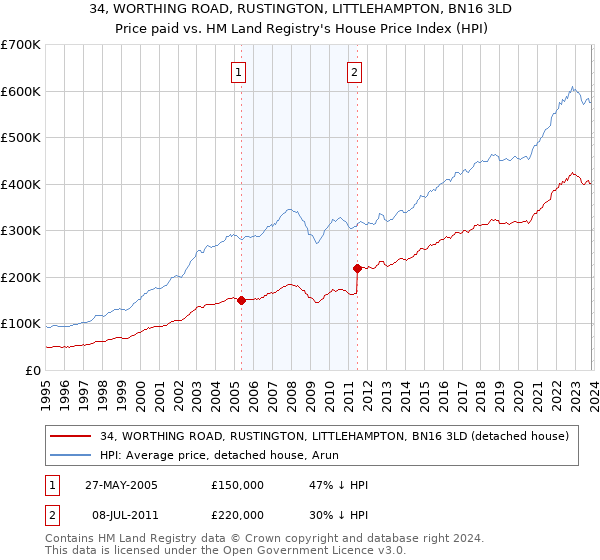 34, WORTHING ROAD, RUSTINGTON, LITTLEHAMPTON, BN16 3LD: Price paid vs HM Land Registry's House Price Index