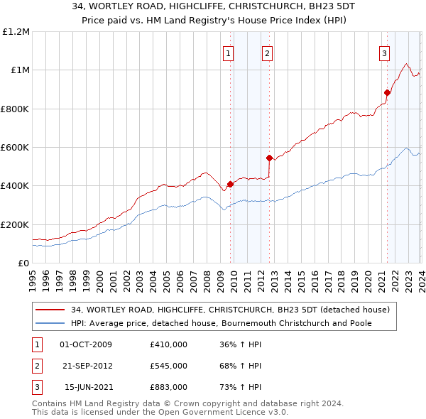 34, WORTLEY ROAD, HIGHCLIFFE, CHRISTCHURCH, BH23 5DT: Price paid vs HM Land Registry's House Price Index