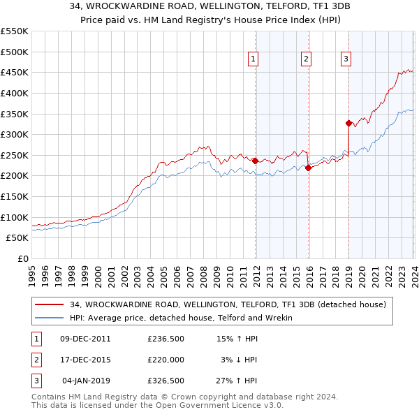 34, WROCKWARDINE ROAD, WELLINGTON, TELFORD, TF1 3DB: Price paid vs HM Land Registry's House Price Index