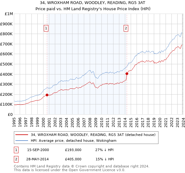 34, WROXHAM ROAD, WOODLEY, READING, RG5 3AT: Price paid vs HM Land Registry's House Price Index